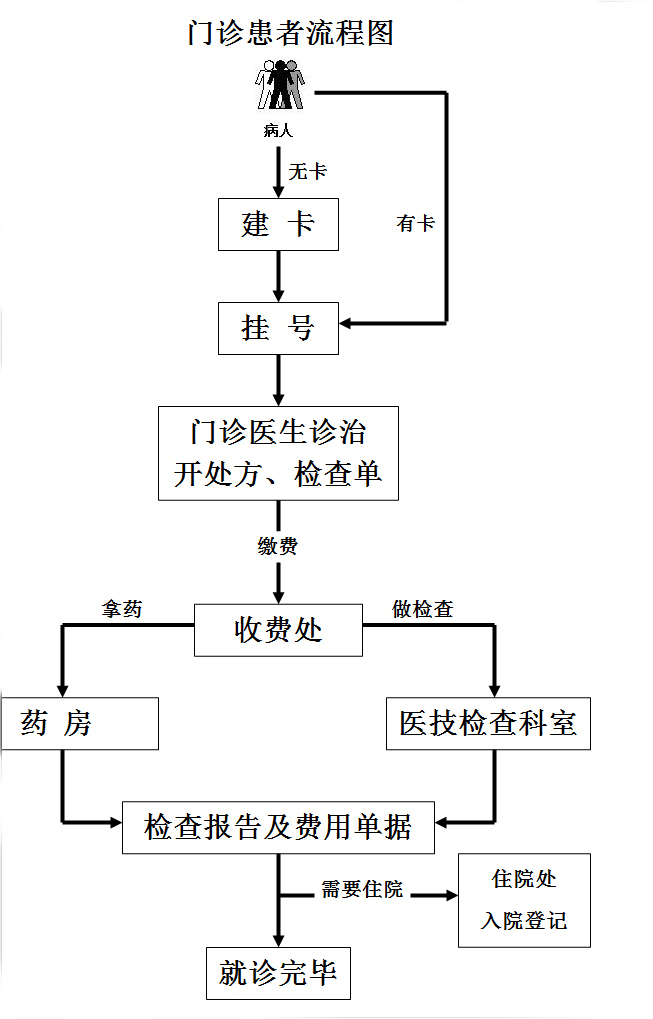 门诊患者流程图